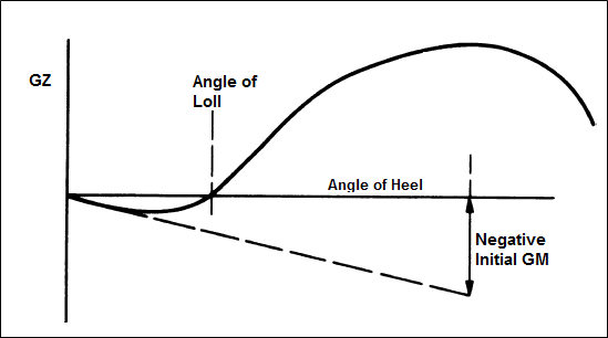 What is Angle Of Loll in Ships?